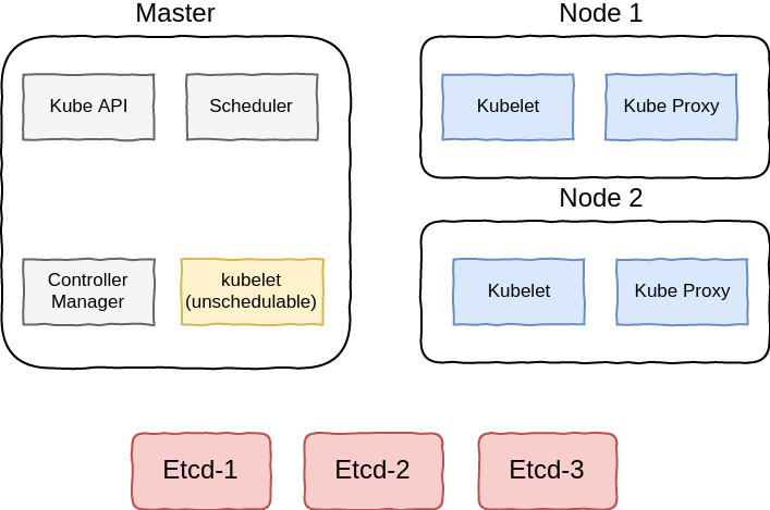 k8s components